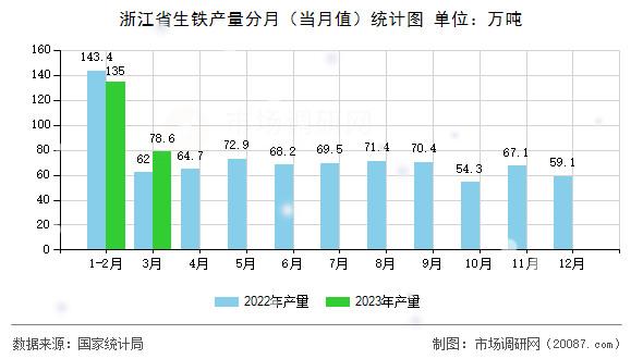 浙江省生铁产量分月（当月值）统计图