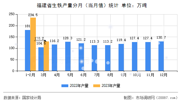 福建省生铁产量分月（当月值）统计