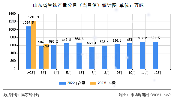 山东省生铁产量分月(当月值)统计图 山东省生铁产量分月(当月值)统计图