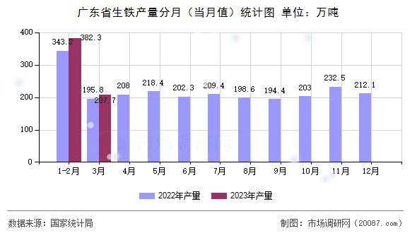 广东省生铁产量分月(当月值)统计图 广东省生铁产量分月(当月值)统计图