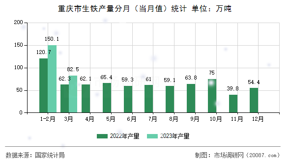 重庆市生铁产量分月（当月值）统计