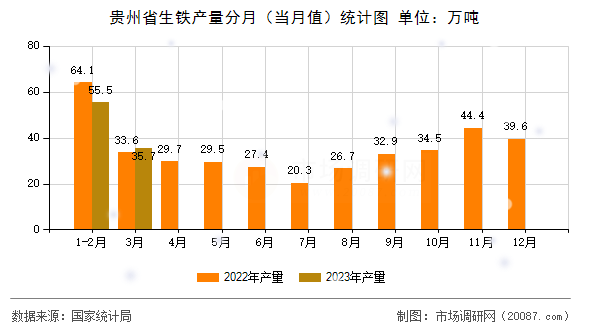贵州省生铁产量分月（当月值）统计图