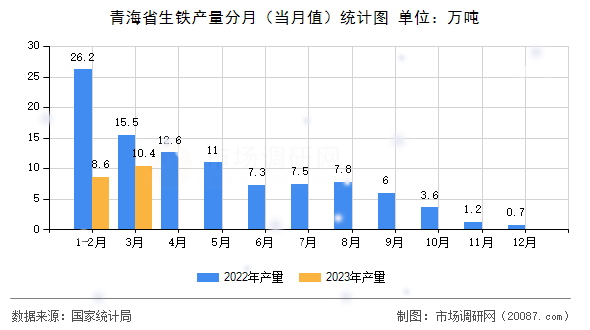 青海省生铁产量分月（当月值）统计图
