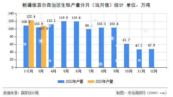 新疆维吾尔自治区生铁产量分月(当月值)统计 新疆维吾尔自治区生铁产量分月(当月值)统计