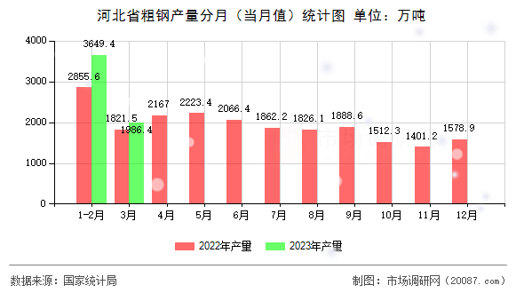 河北省粗钢产量分月(当月值)统计图 河北省粗钢产量分月(当月值)统计图