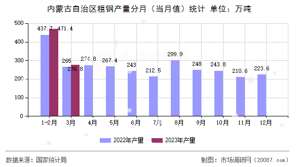 内蒙古自治区粗钢产量分月(当月值)统计 内蒙古自治区粗钢产量分月(当月值)统计