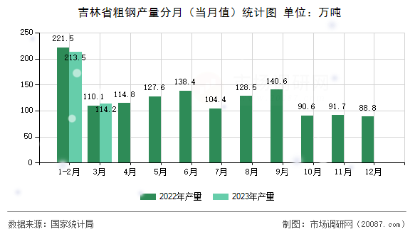 吉林省粗钢产量分月（当月值）统计图