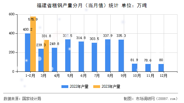 福建省粗钢产量分月（当月值）统计