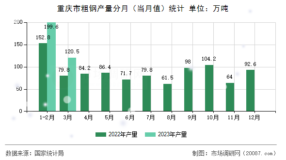 重庆市粗钢产量分月（当月值）统计
