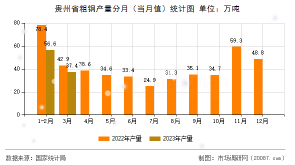 贵州省粗钢产量分月(当月值)统计图 贵州省粗钢产量分月(当月值)统计图