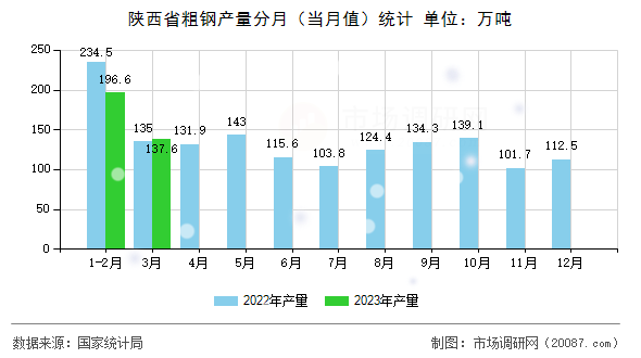 陕西省粗钢产量分月(当月值)统计 陕西省粗钢产量分月(当月值)统计