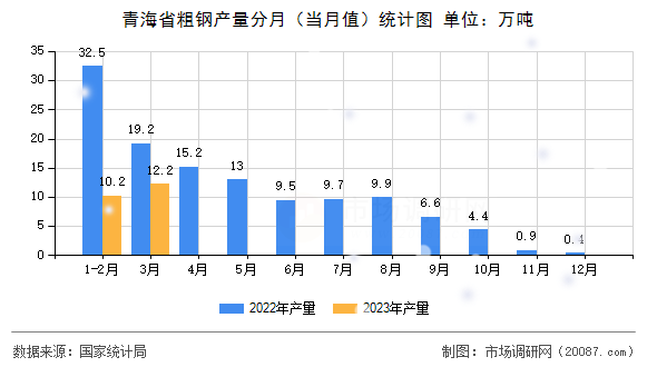 青海省粗钢产量分月(当月值)统计图 青海省粗钢产量分月(当月值)统计图