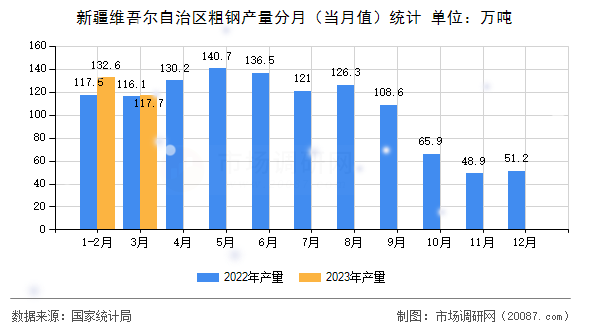 新疆维吾尔自治区粗钢产量分月（当月值）统计