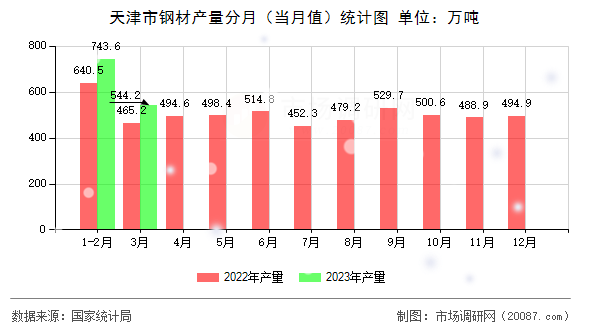 天津市钢材产量分月（当月值）统计图