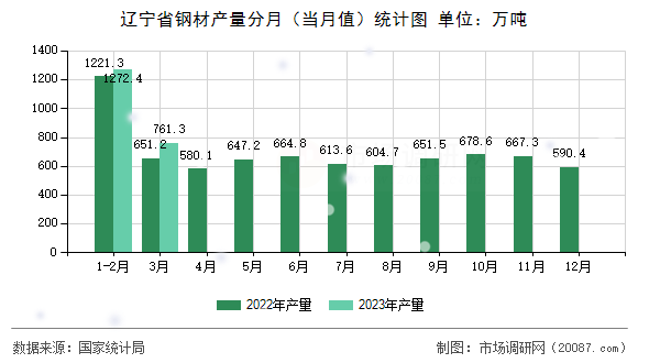 辽宁省钢材产量分月（当月值）统计图