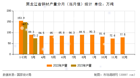黑龙江省钢材产量分月（当月值）统计