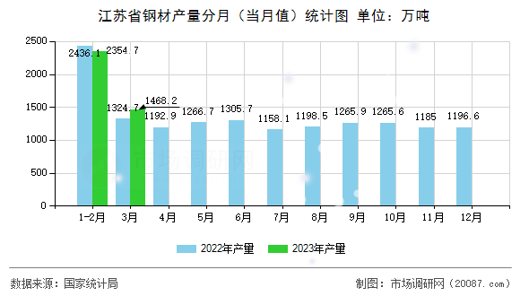 江苏省钢材产量分月（当月值）统计图