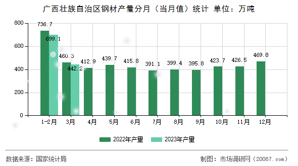 广西壮族自治区钢材产量分月（当月值）统计