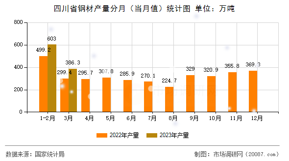 四川省钢材产量分月(当月值)统计图 四川省钢材产量分月(当月值)统计图