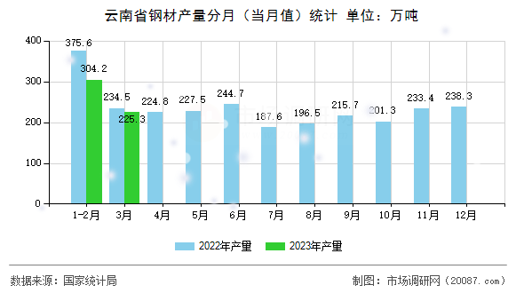 云南省钢材产量分月(当月值)统计 云南省钢材产量分月(当月值)统计