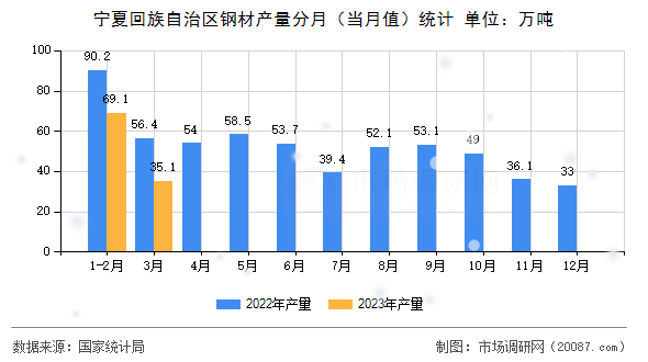 宁夏回族自治区钢材产量分月（当月值）统计