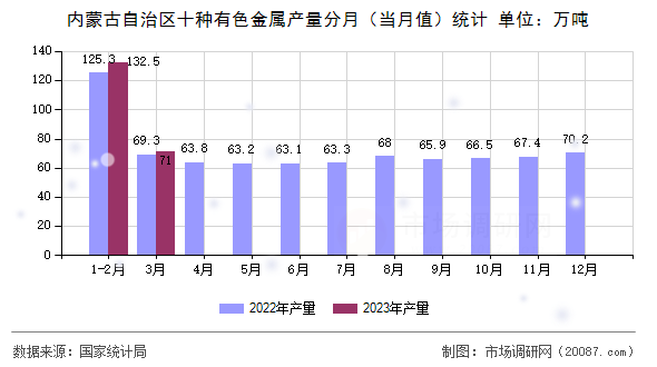 内蒙古自治区十种有色金属产量分月（当月值）统计