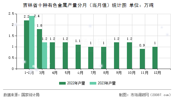 吉林省十种有色金属产量分月（当月值）统计图