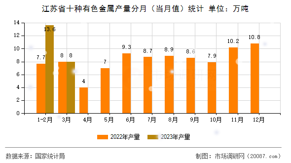 江苏省十种有色金属产量分月（当月值）统计
