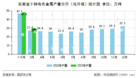 安徽省十种有色金属产量分月（当月值）统计图