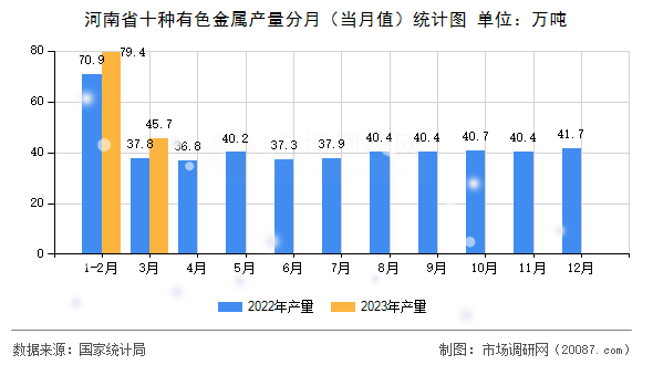 河南省十种有色金属产量分月(当月值)统计图 河南省十种有色金属产量分月(当月值)统计图