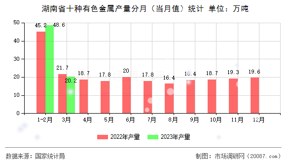 湖南省十种有色金属产量分月（当月值）统计