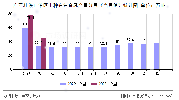 广西壮族自治区十种有色金属产量分月（当月值）统计图