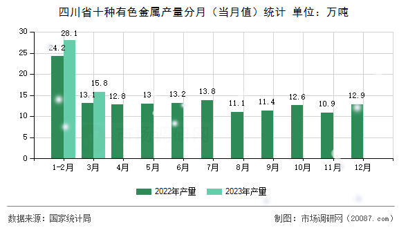 四川省十种有色金属产量分月(当月值)统计 四川省十种有色金属产量分月(当月值)统计