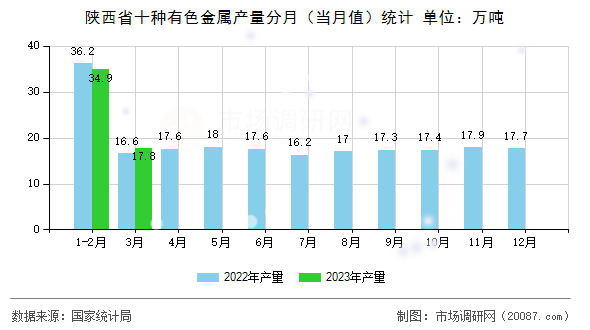 陕西省十种有色金属产量分月(当月值)统计 陕西省十种有色金属产量分月(当月值)统计