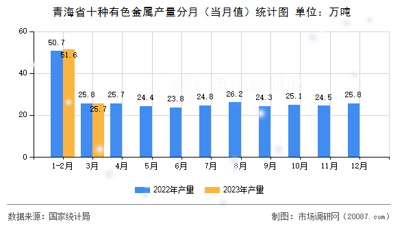 青海省十种有色金属产量分月（当月值）统计图