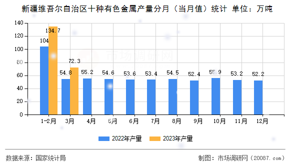 新疆维吾尔自治区十种有色金属产量分月（当月值）统计