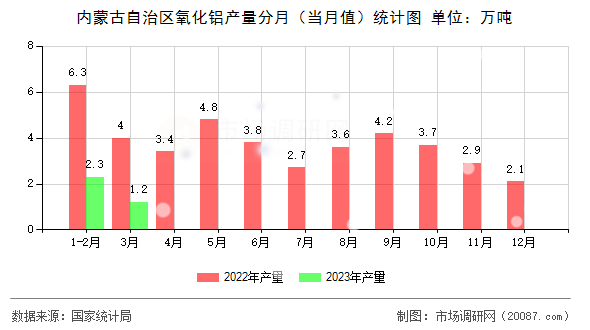 内蒙古自治区氧化铝产量分月（当月值）统计图