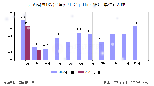 江西省氧化铝产量分月（当月值）统计