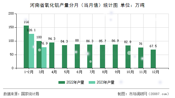 河南省氧化铝产量分月（当月值）统计图