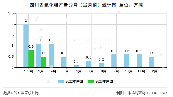 四川省氧化铝产量分月（当月值）统计图