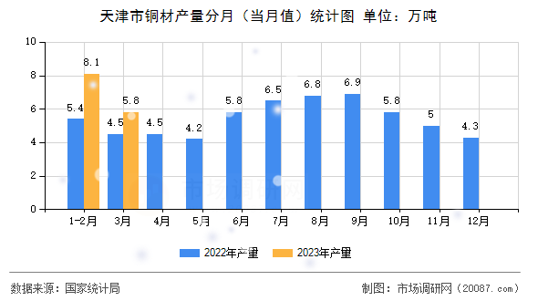 天津市铜材产量分月（当月值）统计图