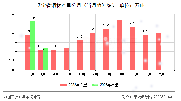辽宁省铜材产量分月(当月值)统计 辽宁省铜材产量分月(当月值)统计