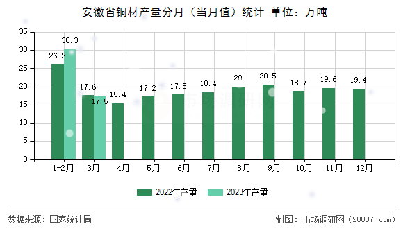 安徽省铜材产量分月（当月值）统计