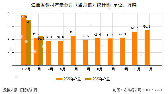江西省铜材产量分月(当月值)统计图 江西省铜材产量分月(当月值)统计图