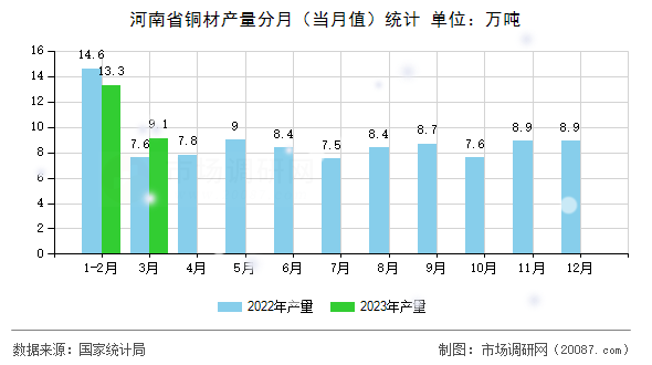 河南省铜材产量分月（当月值）统计