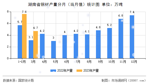 湖南省铜材产量分月（当月值）统计图