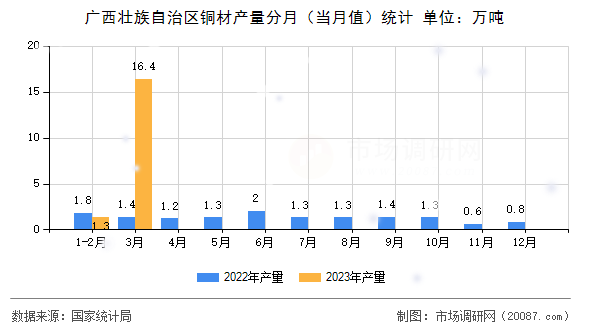 广西壮族自治区铜材产量分月(当月值)统计 广西壮族自治区铜材产量分月(当月值)统计