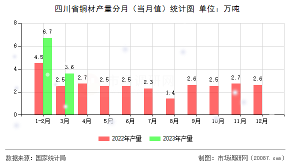 四川省铜材产量分月(当月值)统计图 四川省铜材产量分月(当月值)统计图