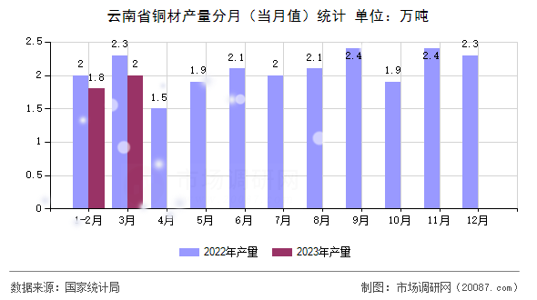 云南省铜材产量分月(当月值)统计 云南省铜材产量分月(当月值)统计