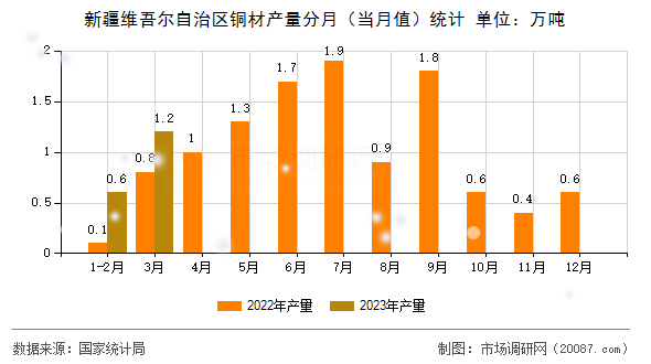 新疆维吾尔自治区铜材产量分月(当月值)统计 新疆维吾尔自治区铜材产量分月(当月值)统计